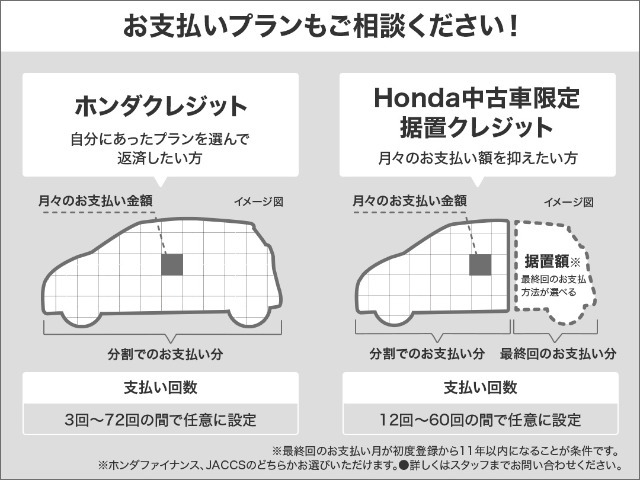 月々の出費を抑えられる中古車限定据置クレジットとお支払い回数が最長120回まで細かく設定可能なクレジットがございます。ご希望に合わせたプランをご提案させていただきますのでお気軽にお問い合わせ下さい。