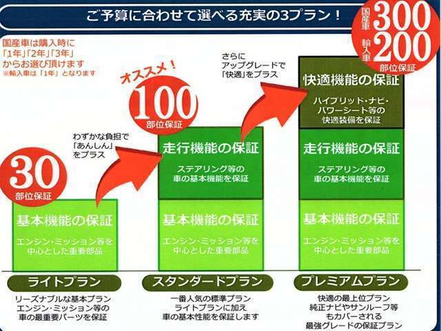 オプションにて【一年間走行距離無制限】の保証プランもご用意しております♪ライト、スタンダード、プレミアムの3つからお選び頂けます♪プランの詳細や金額はお気軽にスタッフまでお問合せください♪