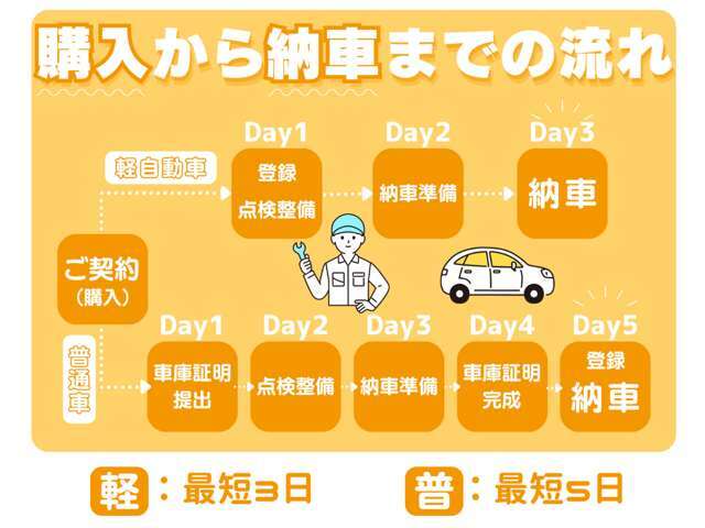 軽自動車・普通車でご用意していただく書類が変わります　遠方のお客様には車庫証明書をご用意していただく場合がございます
