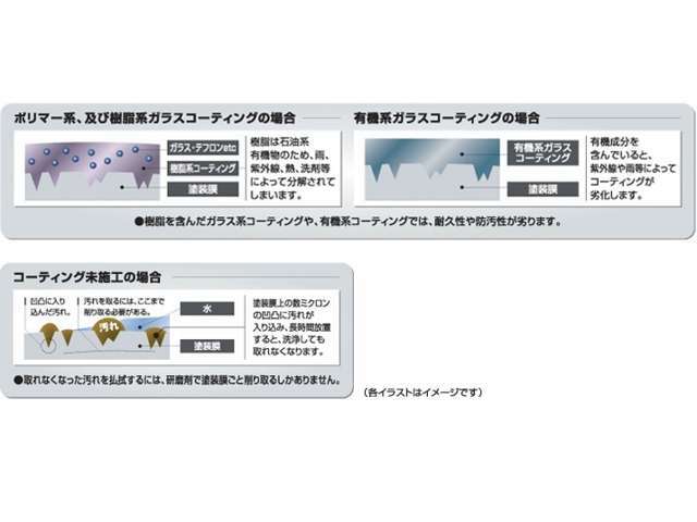 一口にガラス系コーティングと言っても、性能や品質は様々。メルセデス・ベンツ純正コーティングなら、きっと深いご満足を得られるはずです。