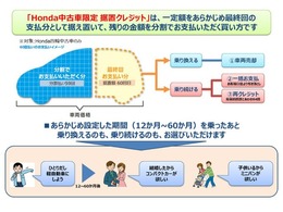 月々のお支払い額を抑えることができます　数年後の据置額をあらかじめ設定しその据置額を除いた金額を分割でお支払いいただく買い方です