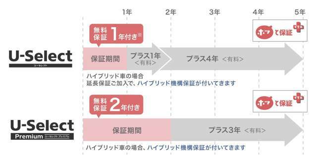 Bプラン画像：3年間走行距離無制限のホッと保証プラスにご加入したプランになります。（消耗品等は除く）詳しい保証内容等は当店スタッフまでお問い合わせ下さい。