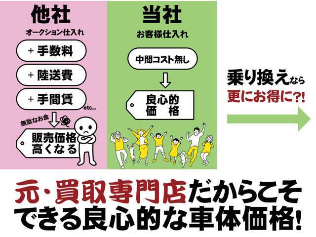 全国でもTOPレベルの買取システム！