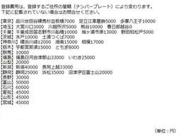 基本登録費用は「諸費用」に含まれております（ただし、弊社の管轄内→春日部・越谷ナンバーの場合）。それ以外のナンバー（管轄外）の登録をする場合は、こちらの追加の費用が必要になります。