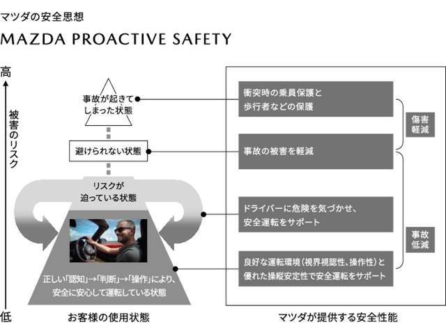 危険な状況に陥る前に、危険自体を回避する。それがマツダの安全思想「MAZDA　PROACTIVE　SAFETY」です。ドライバーの正しい認知・判断・操作をサポートし事故のリスクを最小限に抑えます