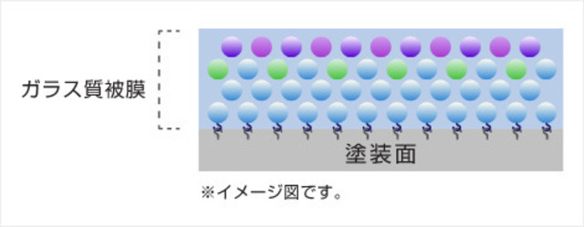 艶と光沢 上質な光沢を生む高密度ガラス質被膜。ガラス系コーティング層を高密度な被膜で形成することで、ボディ表面の平滑度を高め、艷やかで高級感溢れる光沢を実現しました。