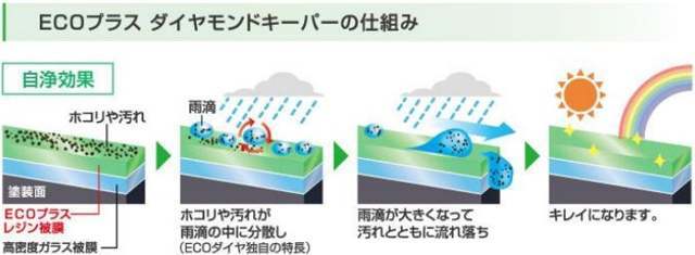 ホコリが降り積もっても、塗装表面には密着せず、雨が降れば、撥水力で水と一緒に汚れが流れ落ち、洗車をした様になります。（※雨自体が黄砂等を含んでいる際は汚れますので、その際は洗車をしてください。）