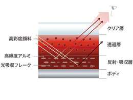 【ソウルレッドクリスタルメタリック】　生命感溢れるエネルギッシュな強さと鮮やかさ、濁りのない深みと艶感をより高い次元で両立させたボディカラーです。