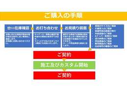 ご購入の流れになります。大変多くのお問い合わせを毎日いただいております。掲載車両が商談中の場合は優良在庫の中から提案させていただきますのでお気軽にお問い合わせください