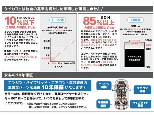 長く乗っていただけるよう業界初の取り組みで駆動用バッテリーの劣化状況を可視化してお客様に提示してます。使用度合いに寄って著しく劣化車両もありますので走行距離等ではわからない劣化度合いを明記しています。