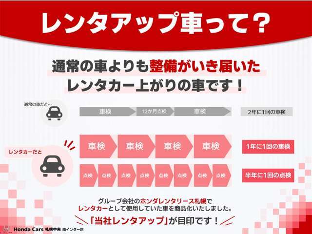 【レンタアップ車って？】一般のクルマより細かなメンテナンスが義務付けられている「レンタカー」として使用されていたおクルマです。当社グループ会社のホンダレンタリース札幌で使用していた車両です！