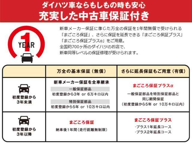 全国のダイハツディーラーで共通の保証が受けられます！