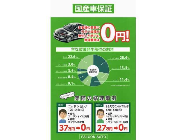 無償1年保証付(1ヶ月免責期間あり)からグレードアップ保証をお付けできます。エンジン・ミッション・エアコンの主要機関の他、保証内容をさらに充実させたプランとなり、最大333項目♪詳細はお問い合わせください。