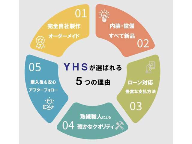 夏のイベントや秋の開業に間に合わせたい！という方もご安心ください。プロの職人による丁寧なクオリティのキッチンカーをお届けします