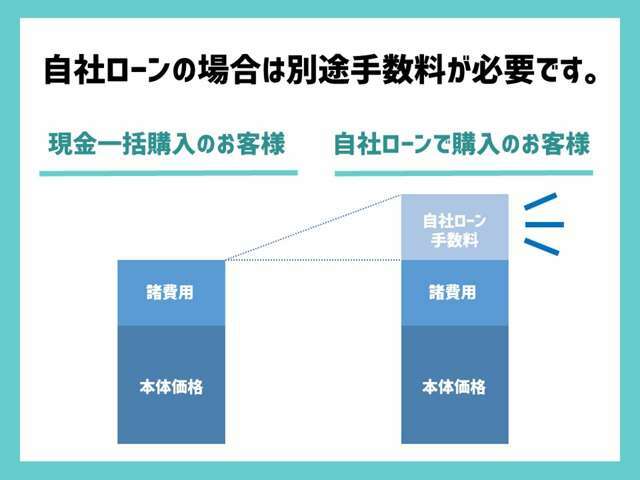 ネットに掲載されている総額の金額は「一括購入される場合の金額」です。自社ローンの場合は別途手数料が必要となります。