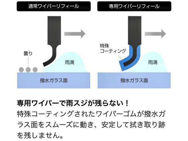 Bプラン画像：独自のガラスコーティング施工＋専用撥水ワイパーリフィール（ワイパーゴム）へ交換により、高い撥水効果を持続します。