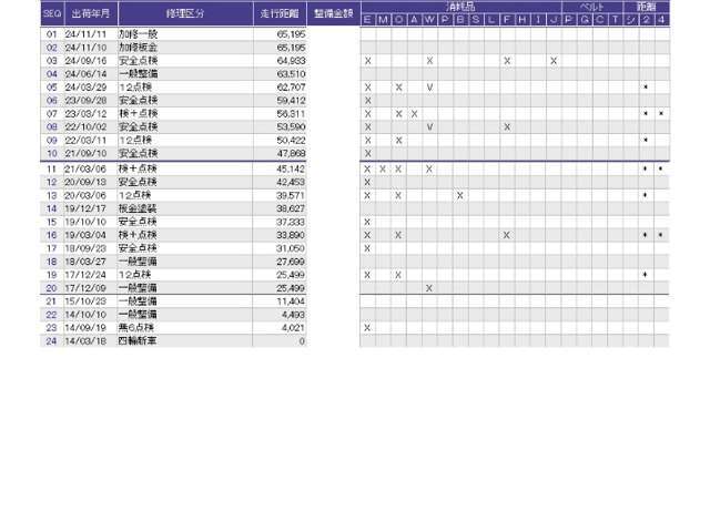 こちらの車両の整備歴になります。詳しくはスタッフにお尋ねください。