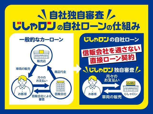 ☆じしゃロンは信販会社を通さない直接のローン契約となります。お気軽にお問い合わせください。