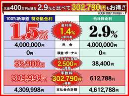 元金400万円の場合金利2.9％と比べて302,790円もお得！