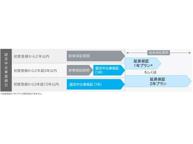 認定中古車保証が終了した後も延長保証があれば安心です。