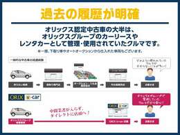 オリックス認定中古車は厳選した上質な車輌のみをお届け致します。全車にプロの職人による徹底した内外装の清掃、磨き上げ処理を施しております。