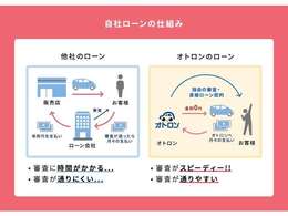 【自社ローン埼玉】自社ローン専門★オトロン春日部店★生活に欠かせないクルマが、人生のちょっとしたつまずきで購入できず負のスパイラルから抜け出せない方々がいらっしゃることに気がつきました。