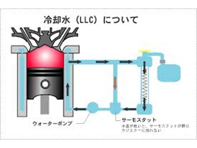 LLC（ロングライフクーラント）交換　エンジンの冷却や凍結防止のためのクーラント。交換の目安は通常2年程度が推奨されます。