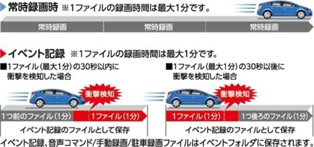 幅広い車種に装着可能なバンド式装着・SDカードメンテナンスフリー