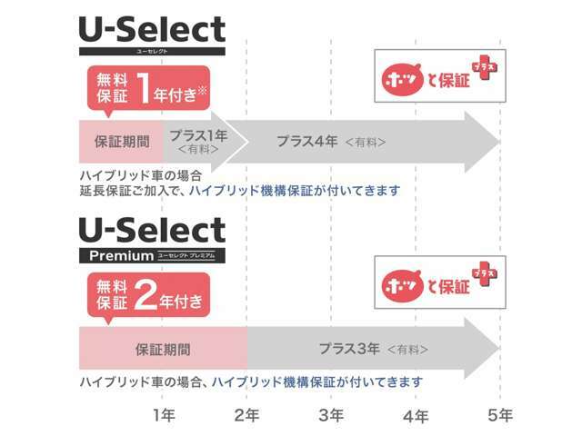 Aプラン画像：基本的な保証は始めから付いておりますが、別途有料で保証を延長する事が出来ます。また走行距離無制限で全国のホンダディーラーにて保証を受けていただけます。