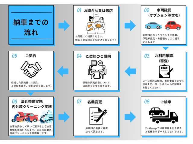 当社での納車までの基本的な流れになります。