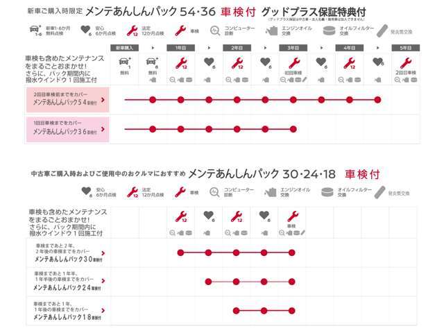 点検車検ががお得になるメンテ安心パックです。オイル交換も含まれており安心してお乗り頂けます。