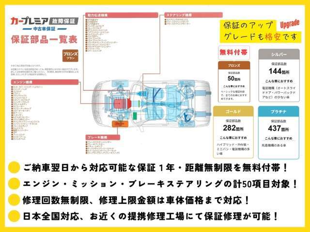 無料保証範囲はECU・ラジエーター・O2センサー・DPFなどのエンジン機構、M/T、A/T、CVT内部ギアなどの動力伝達機構。 ブレーキ、ステアリング機構の一部含む50部位。 ・保証期間中の走行距離、修理回数無制限！