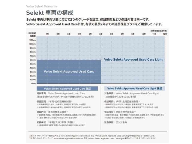 Selekt 車両の構成Selekt 車両は車両状態に応じて2つのグレードを設定。保証期間および保証内容は同一です。Volvo Selekt Approved Used Carsには、有償で最長2年までの延長保証プランをご用意しています。