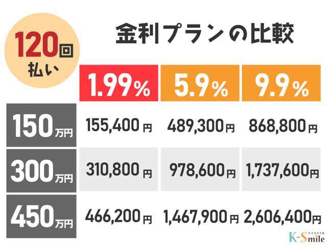 新車金利1.99％～ローン120回払いまでOK！※金利1.99％のご利用は条件がございます。詳しくはお問い合わせください※