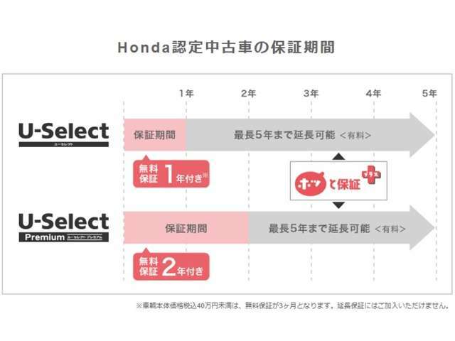 Aプラン画像：有料保証をパックにしたプランです。保証期間は5年間で走行距離の制限はありせん。初回無料6ヶ月点検付です。必要に応じて保証期間が2年のプランも選択可能です！全国のHONDAディーラーで対応可能です！