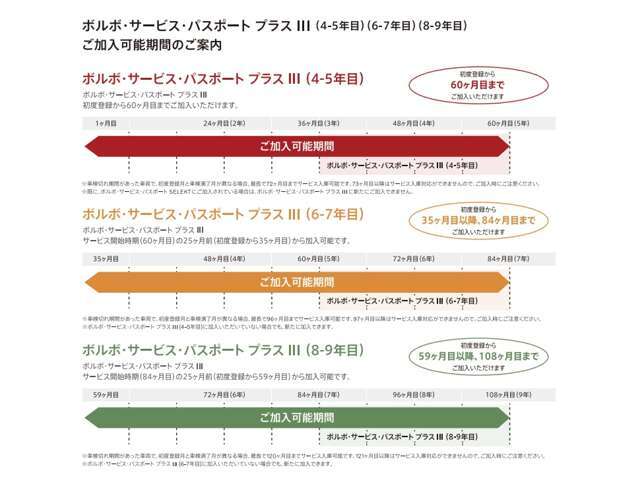 初度登録から60ヶ月までご加入いただけます