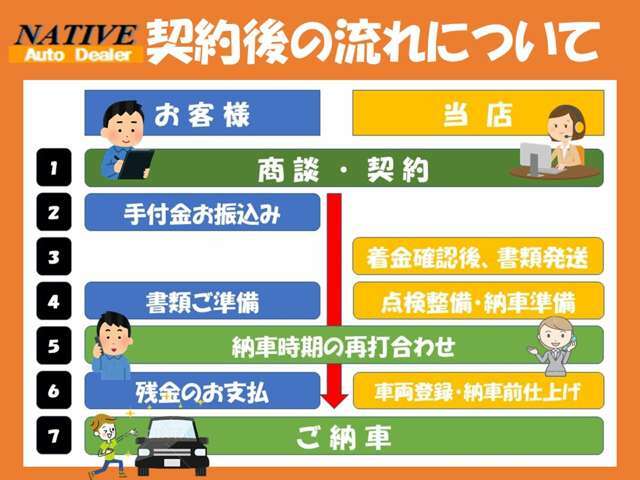 ネイティヴオートグループでは販売台数の半数以上がお客様がご来店されずにご契約するオンライン商談ですのでご納車迄安心サポートさせて頂きます