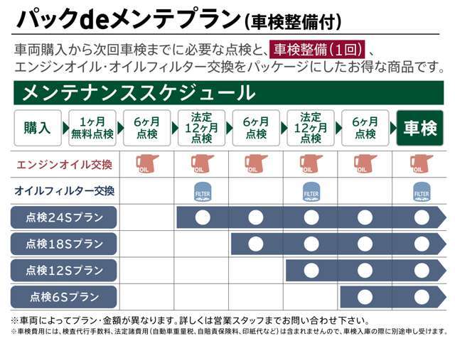 Bプラン画像：次回車検時までに必要な点検と、車検整備（1回）、エンジンオイル・オイルフィルター交換をお得なパックに！ご購入後の安心をセットにしたオススメプラン♪※車検時の検査代行手数料、法定諸費用は含まれません。