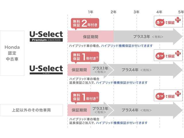 2年保証を更に3年延長（合計5年間）するプランです。