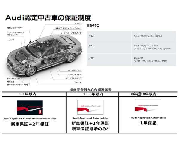 ＜充実のアウディ認定中古車保証＞1年間の認定中古車保証に加え、有償で最長2年間の保証の延長も可能です。