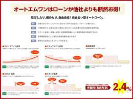 頭金無し　ボーナス払い無し、最長120回払いのゆったりローンもお取扱いしております。お客様のライフスタイルに合ったプランをご提案させて頂きます。
