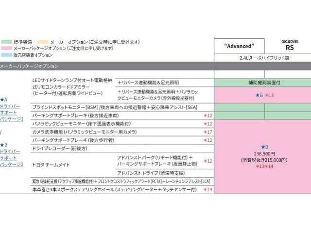 デジタルインナーミラー、寒冷地仕様、サンルーフ、本革シート、メーカーオプションのドライバーズパッケージ2とリアサポートパッケージが付いてます。