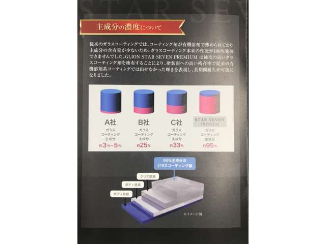 純度の高いガラスコーティング剤を塗布することにより、塗装面への高い残存率で従来の有機溶剤系のコーティングでは出せなかった輝きを表現し、長時間耐久が可能になりました。