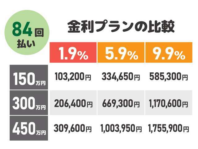 新車低金利専門店ケイスマイル宇治店。新車金利1.9％ローン120回払いまでOK！