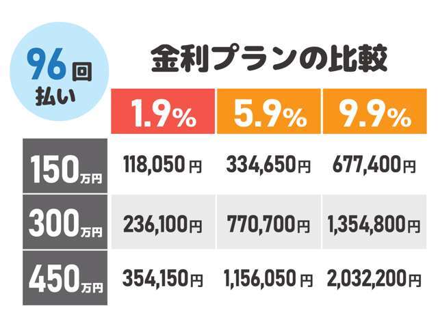 新車低金利専門店ケイスマイル宇治店です。新車金利1.9％ローン120回払いまでOK！