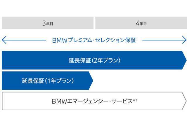 新車登録より4年以内は2年延長保証、4年以上は1年延長保証にご加入いただけます