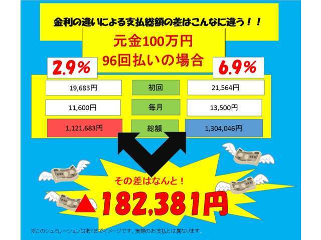 スズキ販売宇都宮東では新車・中古車『特別低金利2,9％キャンペーン』を実施しております！自信を持ってお得なキャンペーンになりますので、是非ともご利用ください！