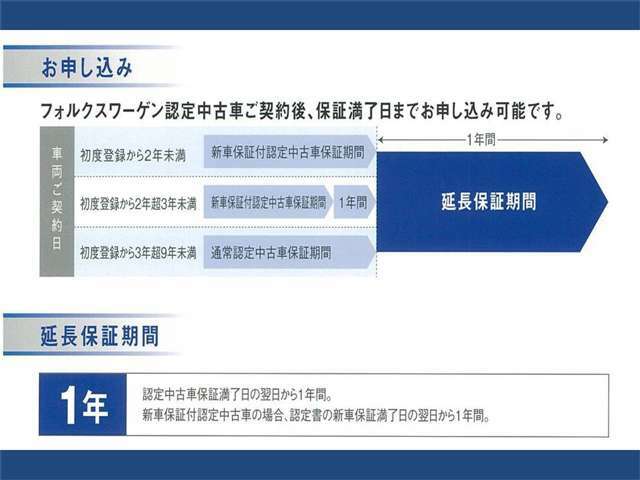 Aプラン画像：フォルクスワーゲン認定中古車の保証内容を1年延長の安心プランです。