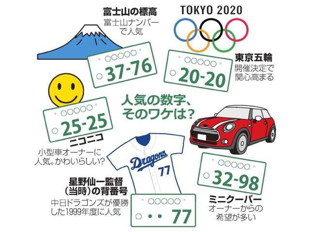 貴方のお好きなナンバーを付ける事が出来ます。例えば、車名にちなんで「S2000」だから「2000」とか、「富士山ナンバー」だから「3776」など。4桁までの数字をお選び頂けます。一部抽選ナンバー有