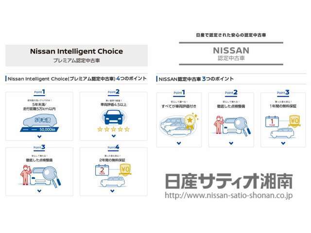 全ての工程が完了すると、車両状態により、「プレミアム認定中古車」・「認定中古車」として展示場にデビューします。